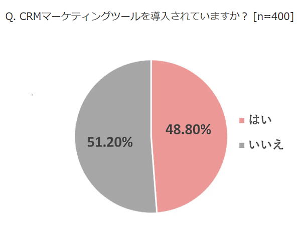 CRM領域に課題を持っていると回答した事業者が多くいるなかで、CRMマーケティングを導入している企業は半数以下にとどまった