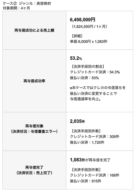 D2C支援事業やEC基幹システム「ecforce（イーシー・フォース）」を提供するSUPER STUDIOは、ECサイト上の購入におけるクレジットカード決済や後払い決済の仮与信作業を一定期間自動で行う「自動再オーソリバッチ機能」を開発