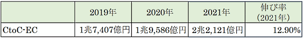 経済産業省が発表した「令和3年度デジタル取引環境整備事業（電子商取引に関する市場調査）」　CtoC-EC市場規模の推移