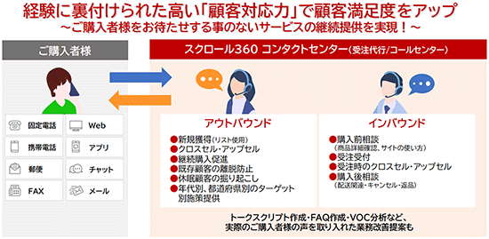 スクロール360 販促支援型「八王子センター」開設 コンタクトセンターのイメージ