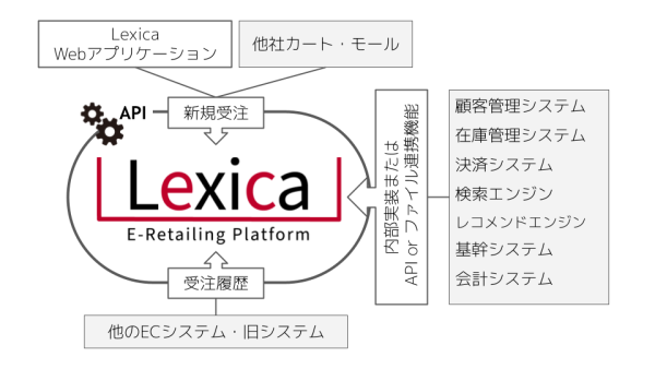 コマースシステムとバックオフィスto物流業務を一貫して連携