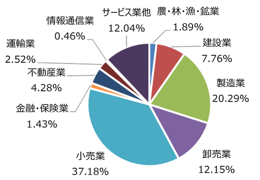 平均年齢（業歴）100年以上の産業別構成比　東京商工リサーチが実施した調査「企業の平均年齢」