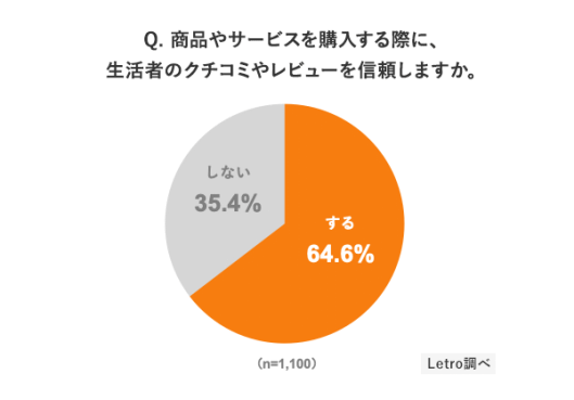 クチコミやレビューの信頼性　アライドアーキテクツが実施した調査「生活者のUGCに対する意識調査 2022」