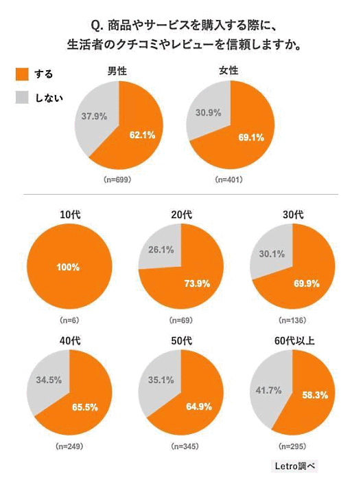 アライドアーキテクツが実施した調査「生活者のUGCに対する意識調査 2022」　クチコミやレビューの信頼性（性別、年齢別）