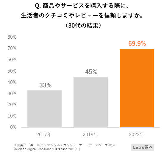 アライドアーキテクツが実施した調査「生活者のUGCに対する意識調査 2022」　クチコミやレビューの信頼性（30代）