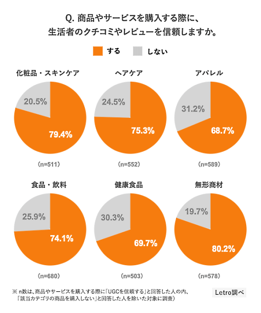 アライドアーキテクツが実施した調査「生活者のUGCに対する意識調査 2022」　商品カテゴリごとのクチコミやレビューの信頼性