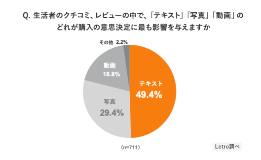 アライドアーキテクツが実施した調査「生活者のUGCに対する意識調査 2022」購入の意思決定に最も影響を与えるUGCについて