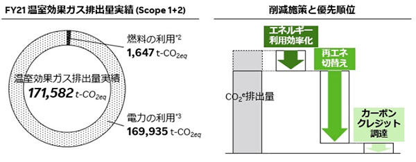 楽天グループ 温室効果ガス排出量と削減ステップのイメージ