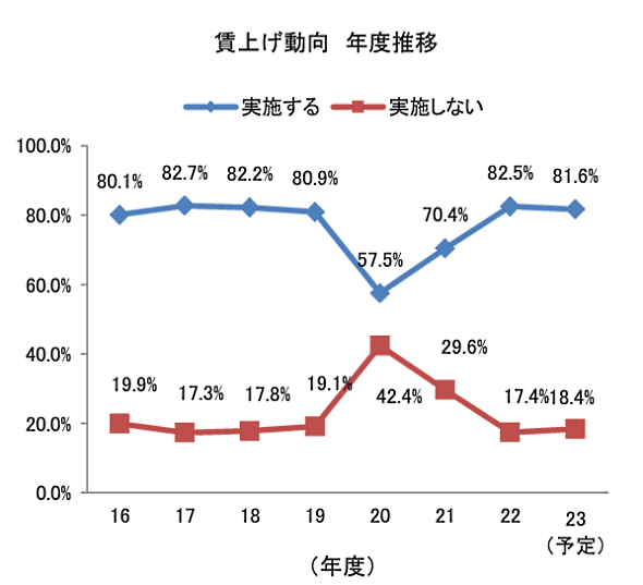 賃上げ動向の年度推移