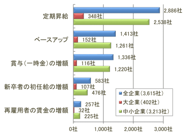 賃上げの内容について