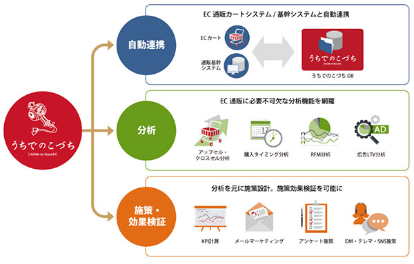 futureshop フューチャーショップ うちでのこづち E-Grant CRM