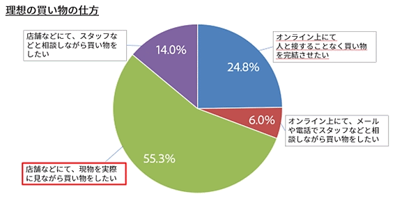 理想の買い物の仕方　店舗などにて現物を見ながら買い物したい消費者が55.3%