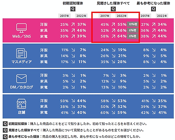 商品の初期認知、情報収集、購入決定にいたるまでWeb・SNSの影響力　商品購入前にWeb/SNSで情報収集、店舗でも商品を見ながらネット検索