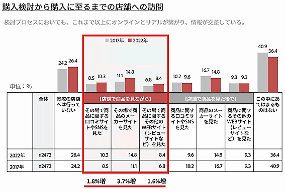 購入検討から購入に至るまでの店舗への訪問　店舗で商品を見ながらオンラインでも情報収集している消費者が増加 購入までに見聞きした媒体は特に若年層において「YouTubeなど
