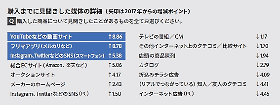 図４：消費者が広告など企業側からの情報源よりSNSなどインタラクティブな情報源で主体的に複数のチャネルから情報収集を行う　購入までに見聞きした媒体の詳細