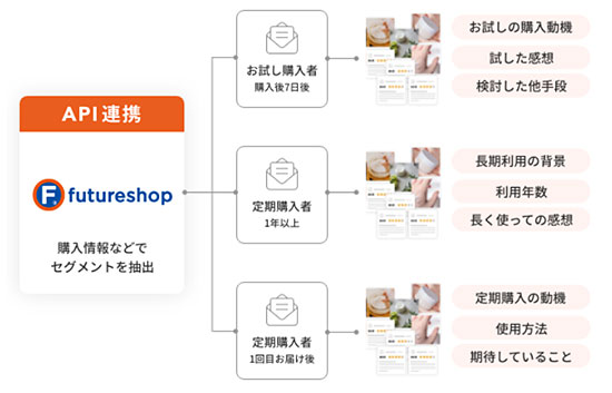 フューチャーショップ futureshop アライドアーキテクツ Lertro（レトロ）運用型UGC 連携によるイメージ