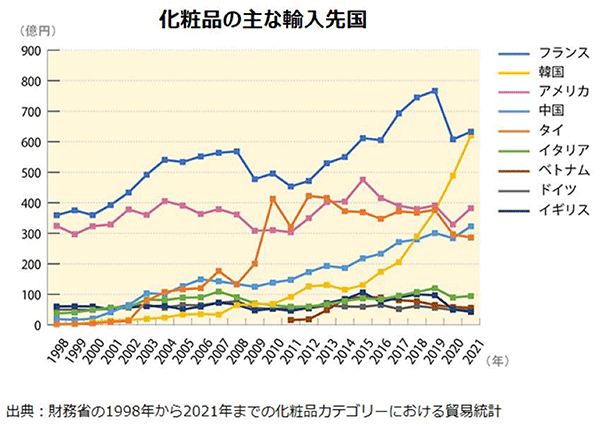 楽天 楽天市場 化粧品の主な輸入先国 韓国コスメ