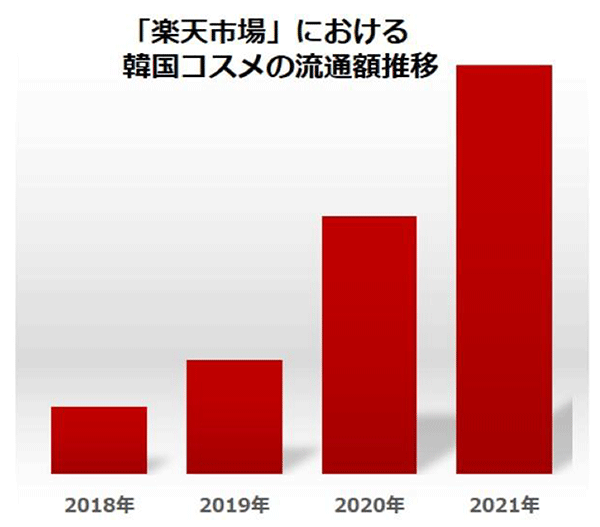 楽天 楽天市場における韓国コスメの流通額推移