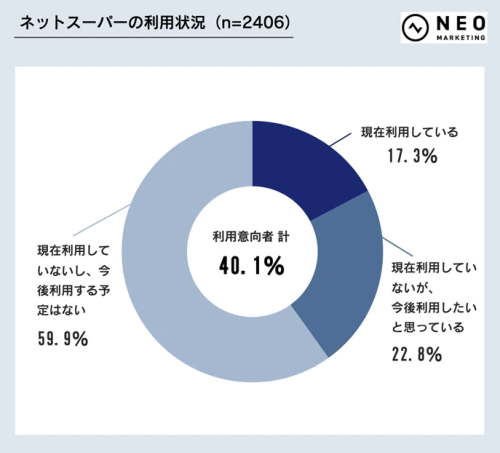 ネオマーケティングは、「オンラインショッピングと実店舗の使い分け」をテーマとしたインターネット調査を実施 ネットスーパーの利用状況