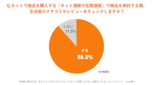 アライドアーキテクツが実施した購買行動におけるUGC（生活者による口コミやレビュー）の影響度を把握する調査「生活者の購買行動におけるUGC影響度調査 2022」 「ネット通販や定期通販」で商品を検討する際のUGCチェック状況