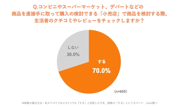 アライドアーキテクツが実施した購買行動におけるUGC（生活者による口コミやレビュー）の影響度を把握する調査「生活者の購買行動におけるUGC影響度調査 2022」 「小売店」で商品を検討する際のUGCチェック状況