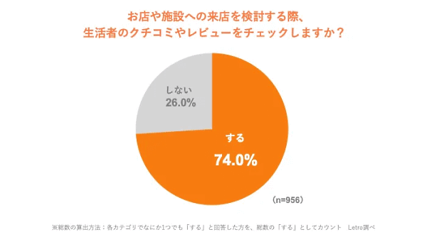 アライドアーキテクツが実施した購買行動におけるUGC（生活者による口コミやレビュー）の影響度を把握する調査「生活者の購買行動におけるUGC影響度調査 2022」 「お店や施設」への来店を検討する際のUGCチェック状況