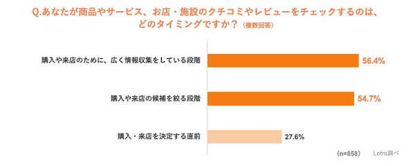 アライドアーキテクツが実施した購買行動におけるUGC（生活者による口コミやレビュー）の影響度を把握する調査「生活者の購買行動におけるUGC影響度調査 2022」 UGCを探すタイミングは「広く情報収集をしている段階」「候補を絞る段階」