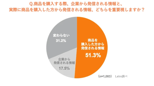 アライドアーキテクツが実施した購買行動におけるUGC（生活者による口コミやレビュー）の影響度を把握する調査「生活者の購買行動におけるUGC影響度調査 2022」 商品購入時は、企業発信の情報よりも「商品を購入した方から発信される情報」が重要視される