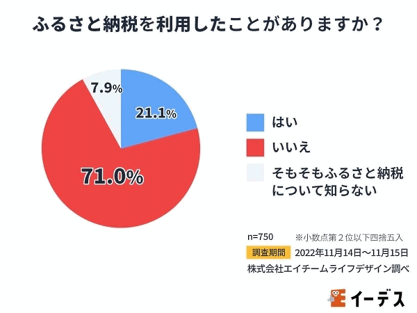 エイチームのグループ会社であるエイチームライフデザインが実施した「ふるさと納税に関する意識調査」 ふるさと納税の利用率