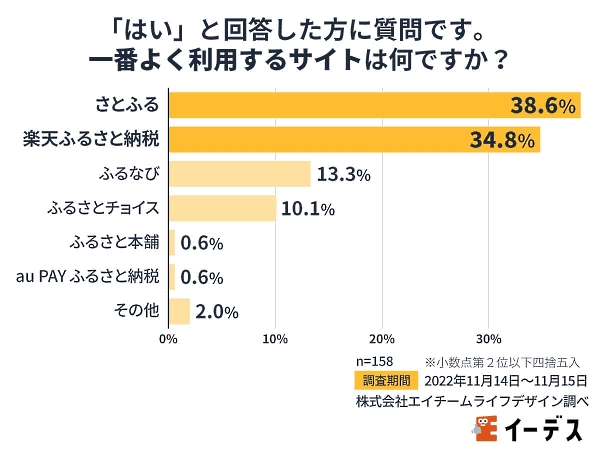 エイチームのグループ会社であるエイチームライフデザインが実施した「ふるさと納税に関する意識調査」 ふるさと納税で一番よく利用するサイト