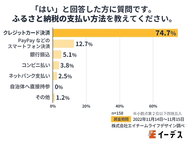 エイチームのグループ会社であるエイチームライフデザインが実施した「ふるさと納税に関する意識調査」 ふるさと納税で一番使う決済手段