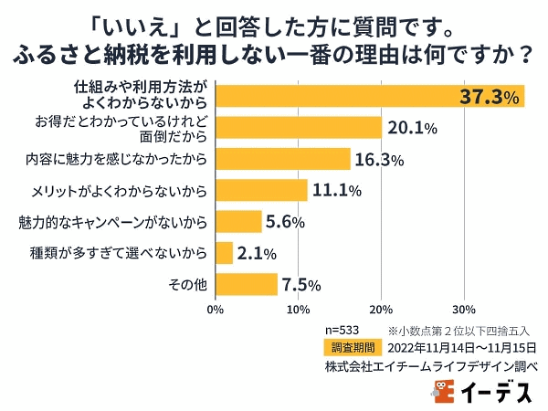 エイチームのグループ会社であるエイチームライフデザインが実施した「ふるさと納税に関する意識調査」 ふるさと納税を利用しない理由1