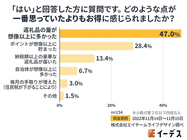 エイチームのグループ会社であるエイチームライフデザインが実施した「ふるさと納税に関する意識調査」 ふるさと納税でお得に感じた点