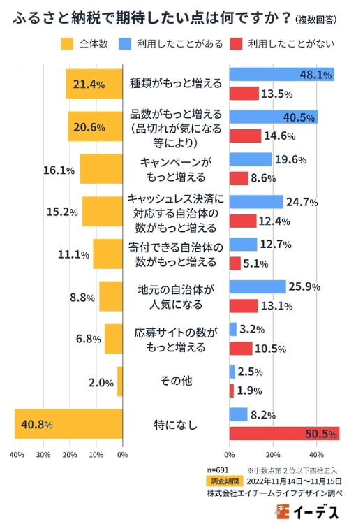 エイチームのグループ会社であるエイチームライフデザインが実施した「ふるさと納税に関する意識調査」 ふるさと納税で今後期待したいこと