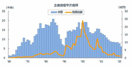 全国企業倒産件数　東京商工リサーチの調査