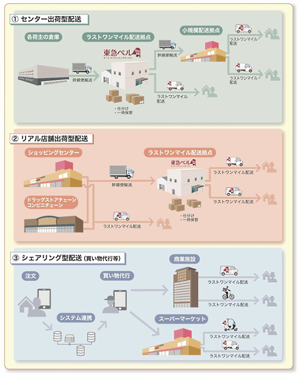 東急は、物流不動産のプロロジス、共同配送管理システムなどのウィルポートとの協業で「オープン型ラストワンマイル配送プラットフォーム」を構築、東急線沿線エリアで2022年2月1日から運用を開始