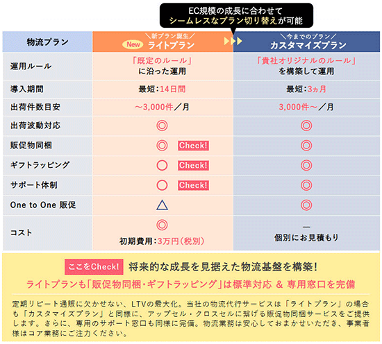 ライトプランといカスタマイズプランの比較表
