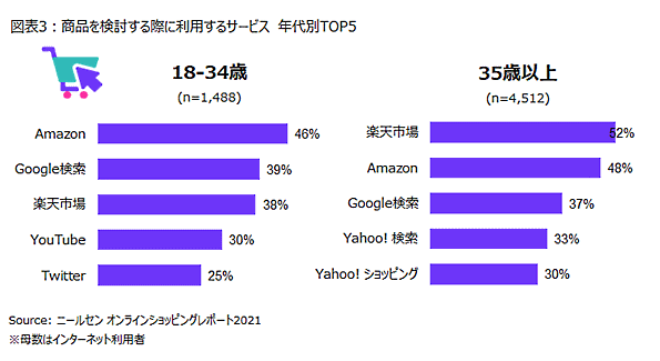 商品を検討する際に利用するサービス