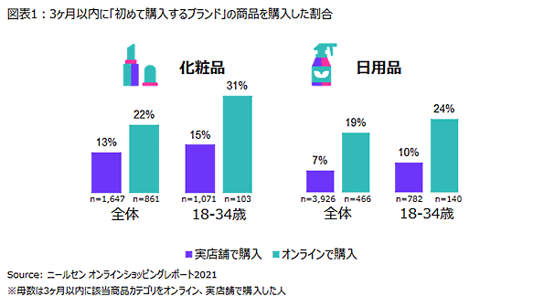 3か月以内に「初めて購入するブランド」の商品を購入した割合