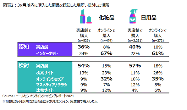 3か月以内に購入した商品を認知した場所、検討した場所