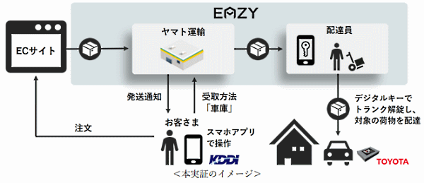 KDDI、ヤマト運輸、プライム ライフ テクノロジーズは2022年2月1日から、スマホを車の鍵にするデジタルキーを活用した「車内置き配」の実証実験を開始