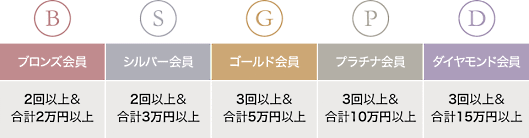 千趣会は通販ブランド「ベルメゾンネット」の送料基準、会員プログラムなどを2022年に刷新
