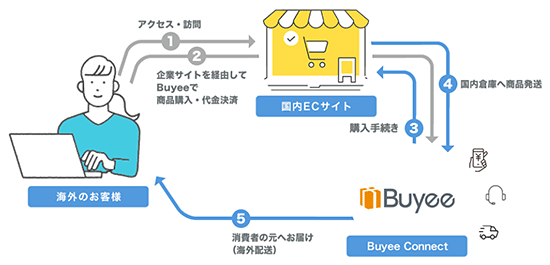 フューチャーショップ futureshop BeeCruise Buyee connect 連携後の流れ