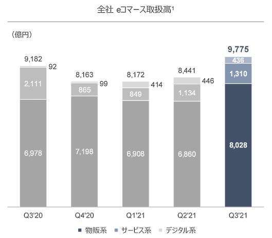 Zホールディングスが2月2日に発表した2021年4-12月期（第3四半期）連結決算