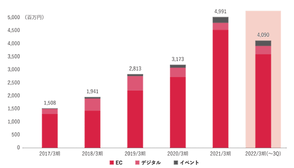 コミックの全巻売りECサイト「漫画全巻ドットコム」を運営するTORICOは3月23日、マザーズ市場に株式を上場する