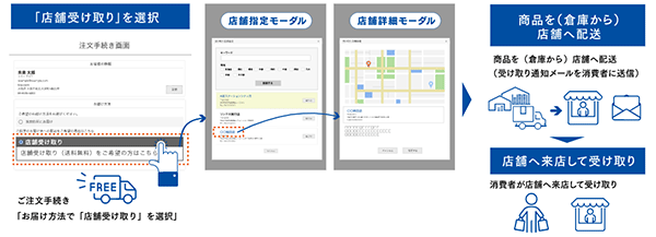 フューチャーショップ 店舗受取オプション利用イメージ futureshop BOPIS