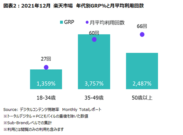 ニールセン デジタルが発表した2021年12月におけるECモールの利用状況 「楽天市場」「Amazon」「Yahoo!ショッピング」「au PAY Market」「Omni7」