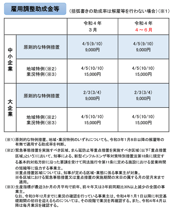 「雇用調整助成金」の特例措置について、厚生労働省は2022年4月～6月の運用内容を公表