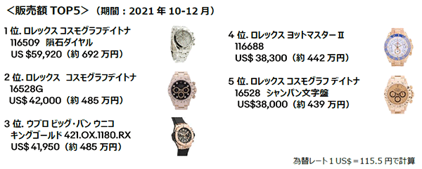 eBay イーベイ・ジャパン 2021年第4四半期の販売額トップ5