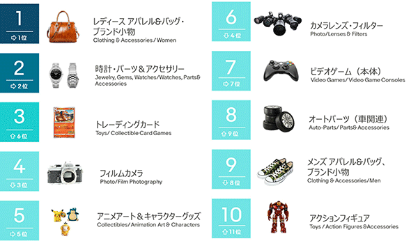 eBay イーベイ・ジャパン 2021年年間取引額トップ10